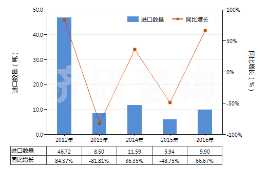 2012-2016年中國(guó)2,6-二乙基苯胺(HS29214940)進(jìn)口量及增速統(tǒng)計(jì)